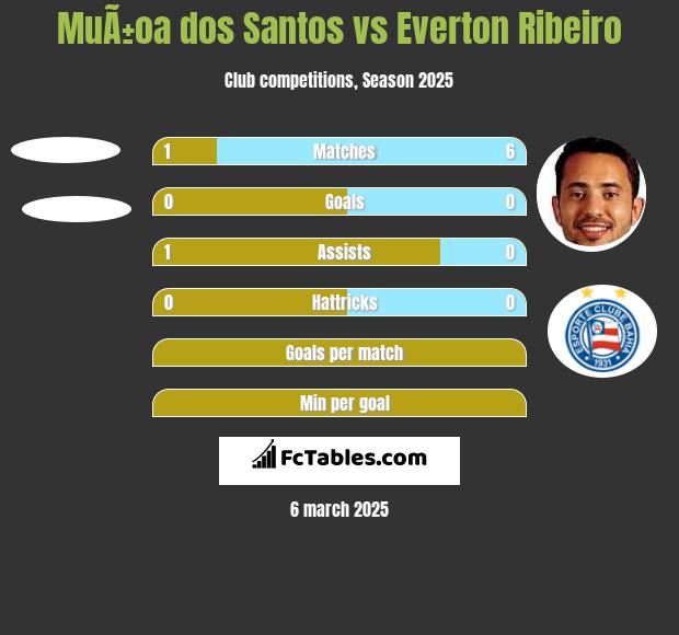 MuÃ±oa dos Santos vs Everton Ribeiro h2h player stats