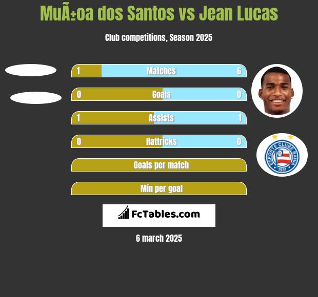 MuÃ±oa dos Santos vs Jean Lucas h2h player stats