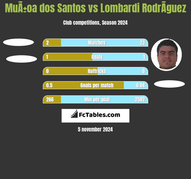 MuÃ±oa dos Santos vs Lombardi RodrÃ­guez h2h player stats