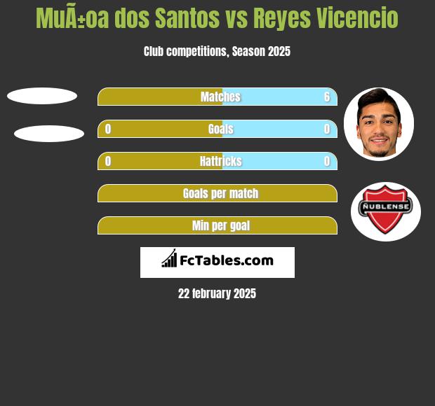 MuÃ±oa dos Santos vs Reyes Vicencio h2h player stats