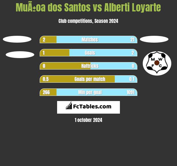 MuÃ±oa dos Santos vs Alberti Loyarte h2h player stats