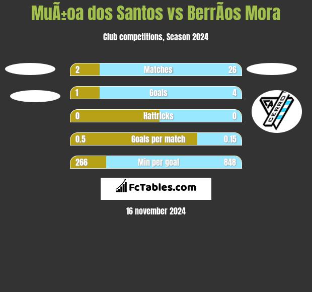 MuÃ±oa dos Santos vs BerrÃ­os Mora h2h player stats