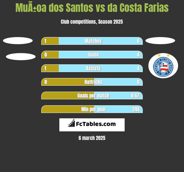 MuÃ±oa dos Santos vs da Costa Farias h2h player stats