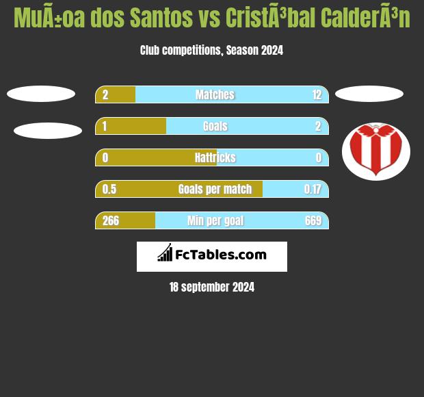 MuÃ±oa dos Santos vs CristÃ³bal CalderÃ³n h2h player stats