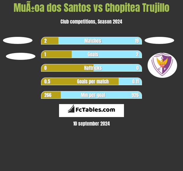 MuÃ±oa dos Santos vs Chopitea Trujillo h2h player stats