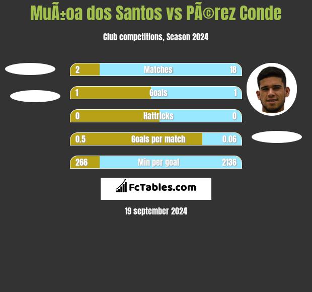 MuÃ±oa dos Santos vs PÃ©rez Conde h2h player stats