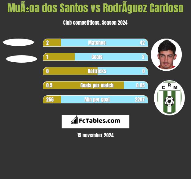 MuÃ±oa dos Santos vs RodrÃ­guez Cardoso h2h player stats