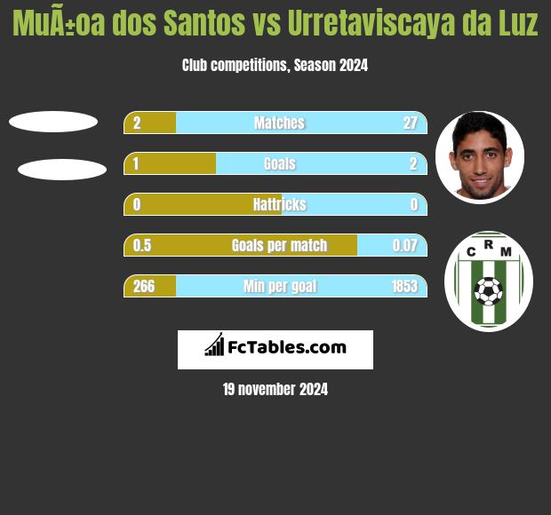 MuÃ±oa dos Santos vs Urretaviscaya da Luz h2h player stats