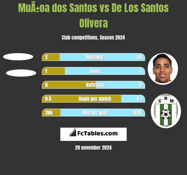 MuÃ±oa dos Santos vs De Los Santos Olivera h2h player stats