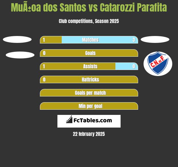 MuÃ±oa dos Santos vs Catarozzi Parafita h2h player stats