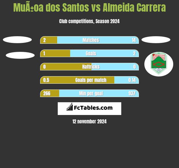 MuÃ±oa dos Santos vs Almeida Carrera h2h player stats