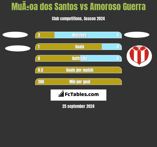 MuÃ±oa dos Santos vs Amoroso Guerra h2h player stats