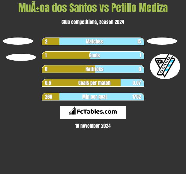 MuÃ±oa dos Santos vs Petillo Mediza h2h player stats