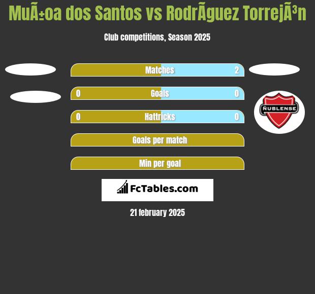 MuÃ±oa dos Santos vs RodrÃ­guez TorrejÃ³n h2h player stats