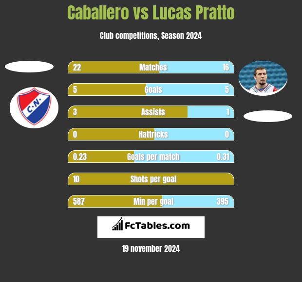 Caballero vs Lucas Pratto h2h player stats