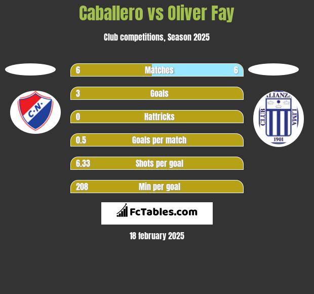 Caballero vs Oliver Fay h2h player stats