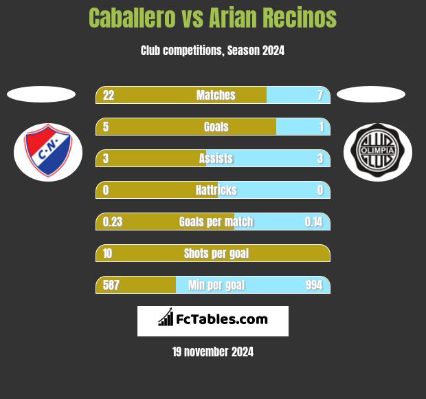 Caballero vs Arian Recinos h2h player stats