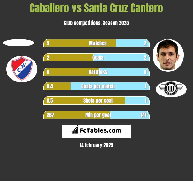 Caballero vs Santa Cruz Cantero h2h player stats