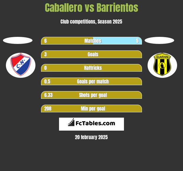 Caballero vs Barrientos h2h player stats