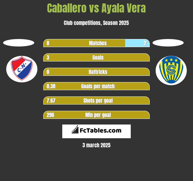 Caballero vs Ayala Vera h2h player stats