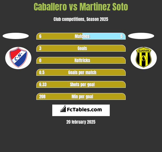 Caballero vs Martinez Soto h2h player stats