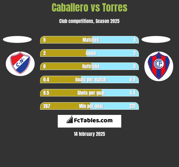 Caballero vs Torres h2h player stats