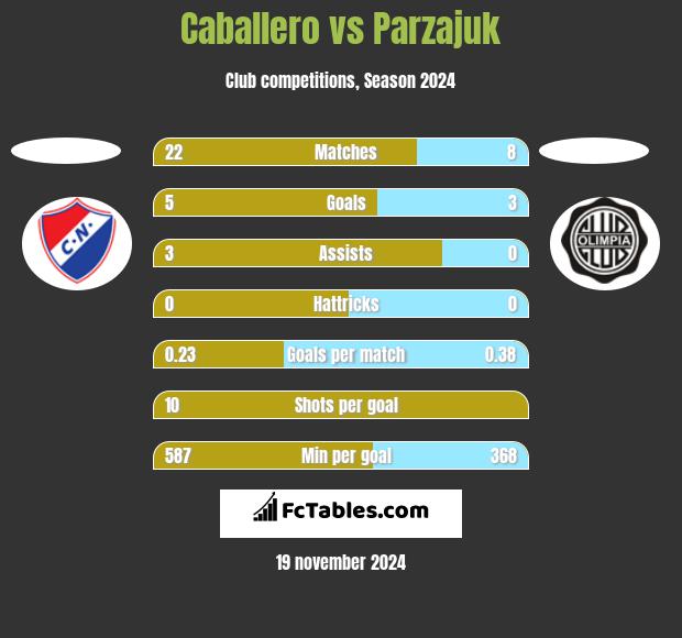 Caballero vs Parzajuk h2h player stats