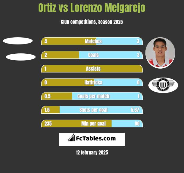 Ortiz vs Lorenzo Melgarejo h2h player stats