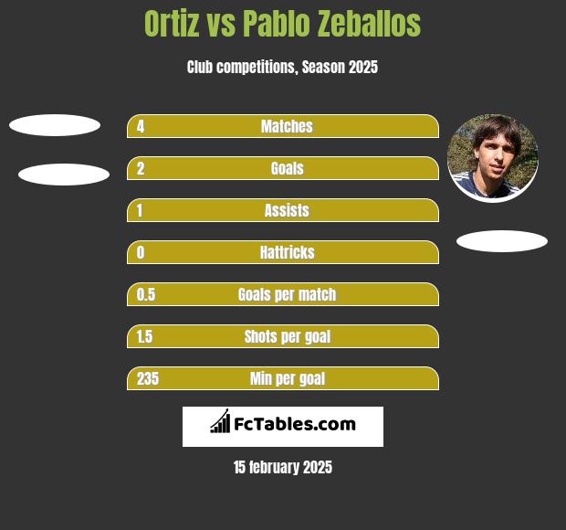 Ortiz vs Pablo Zeballos h2h player stats