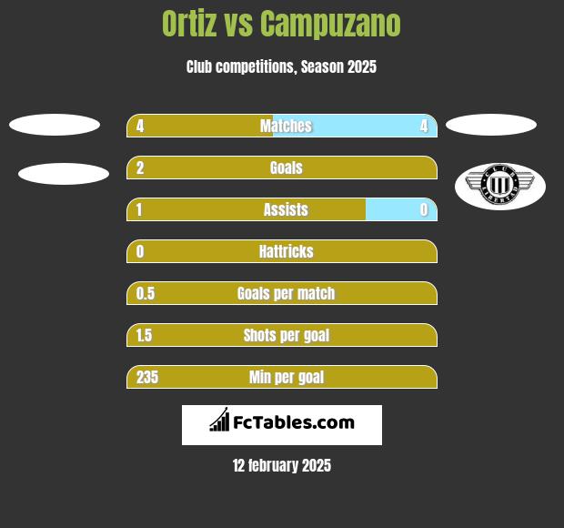 Ortiz vs Campuzano h2h player stats