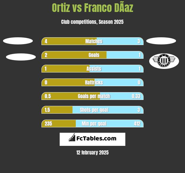 Ortiz vs Franco DÃ­az h2h player stats