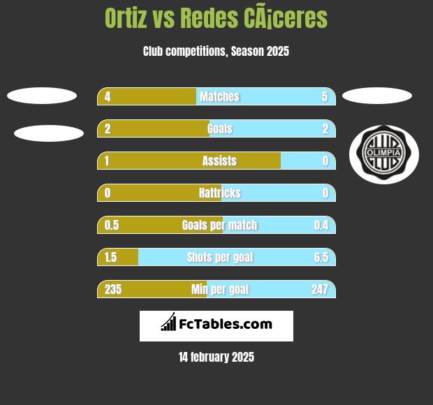 Ortiz vs Redes CÃ¡ceres h2h player stats