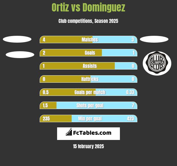 Ortiz vs Dominguez h2h player stats