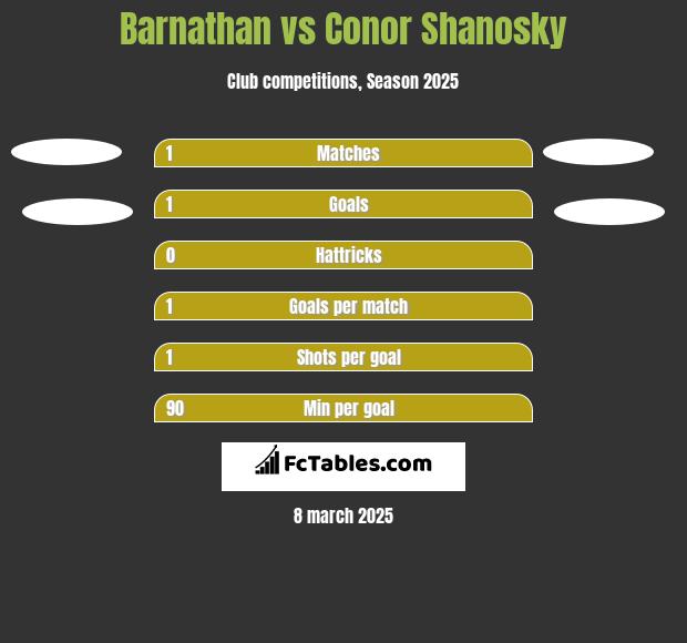 Barnathan vs Conor Shanosky h2h player stats