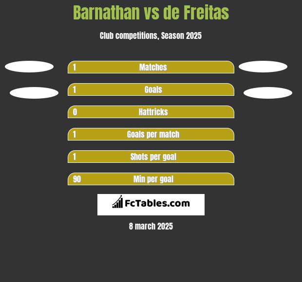 Barnathan vs de Freitas h2h player stats