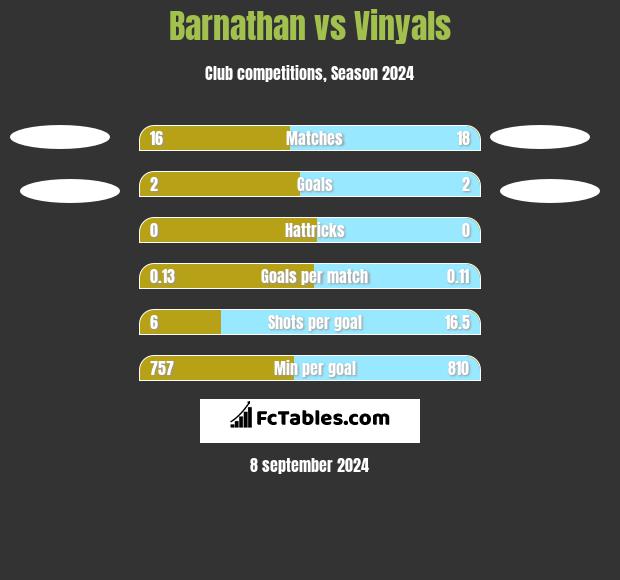 Barnathan vs Vinyals h2h player stats