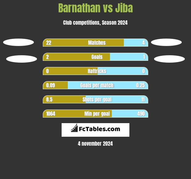 Barnathan vs Jiba h2h player stats