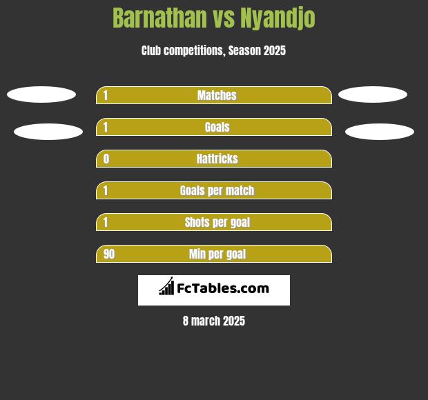 Barnathan vs Nyandjo h2h player stats