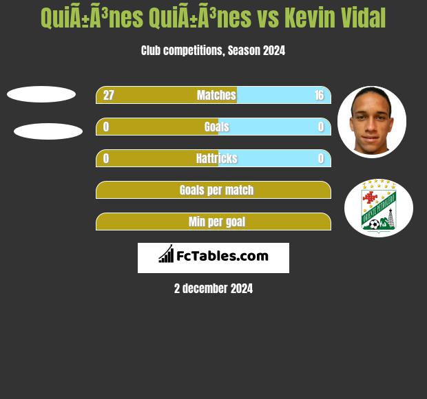 QuiÃ±Ã³nes QuiÃ±Ã³nes vs Kevin Vidal h2h player stats