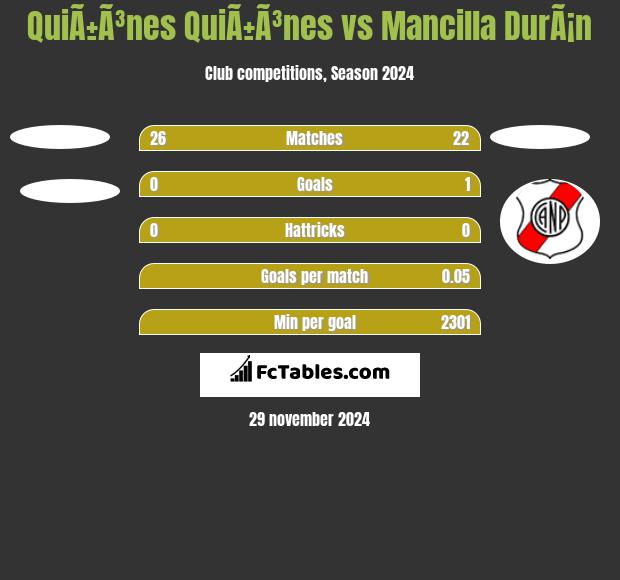 QuiÃ±Ã³nes QuiÃ±Ã³nes vs Mancilla DurÃ¡n h2h player stats