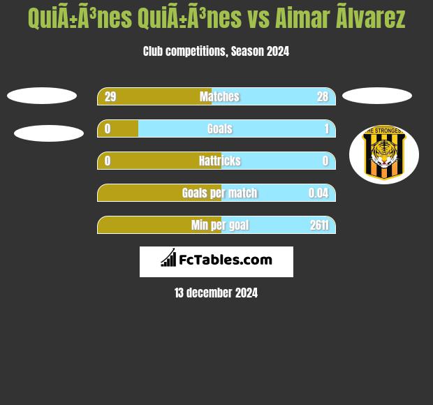 QuiÃ±Ã³nes QuiÃ±Ã³nes vs Aimar Ãlvarez h2h player stats