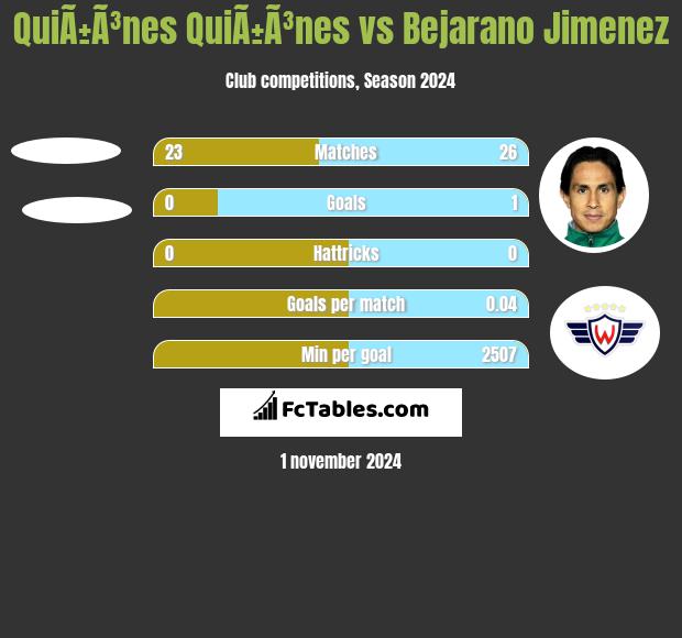 QuiÃ±Ã³nes QuiÃ±Ã³nes vs Bejarano Jimenez h2h player stats