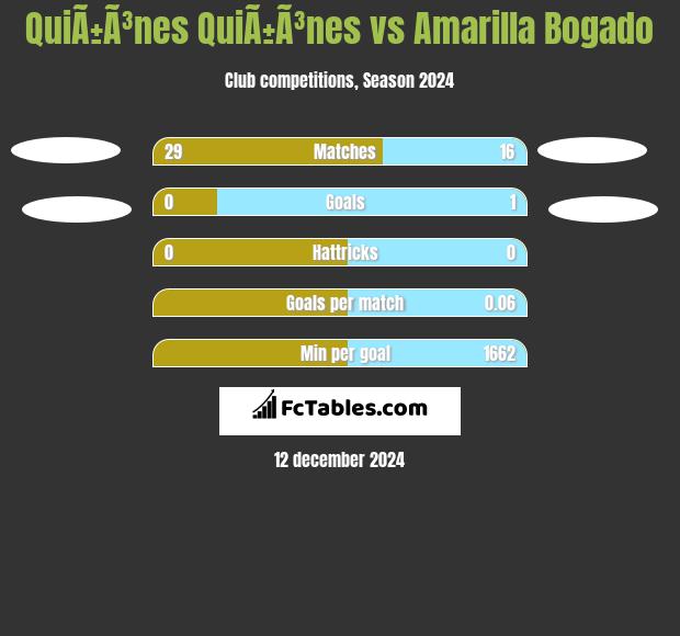 QuiÃ±Ã³nes QuiÃ±Ã³nes vs Amarilla Bogado h2h player stats