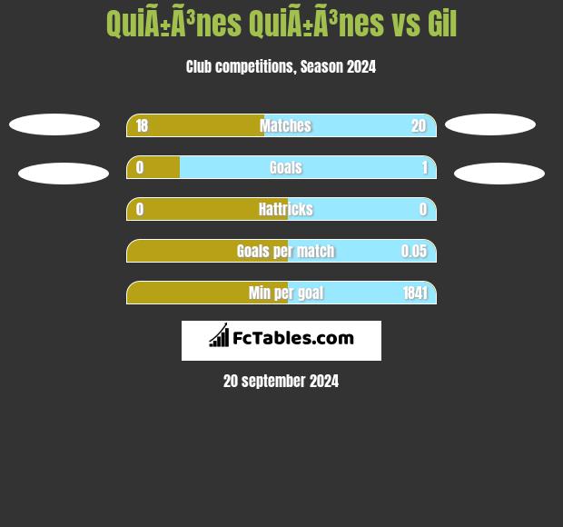 QuiÃ±Ã³nes QuiÃ±Ã³nes vs Gil h2h player stats