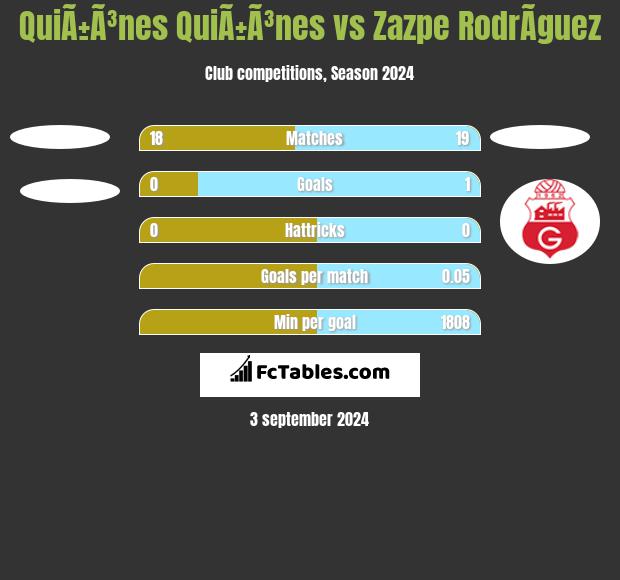 QuiÃ±Ã³nes QuiÃ±Ã³nes vs Zazpe RodrÃ­guez h2h player stats