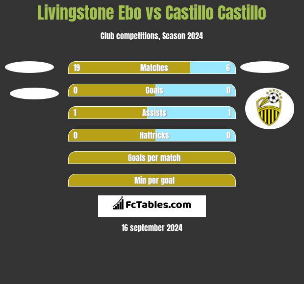 Livingstone Ebo vs Castillo Castillo h2h player stats