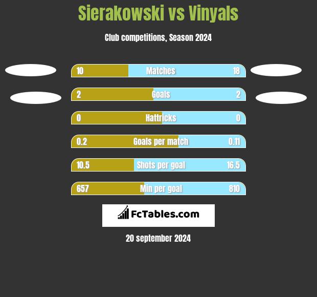 Sierakowski vs Vinyals h2h player stats