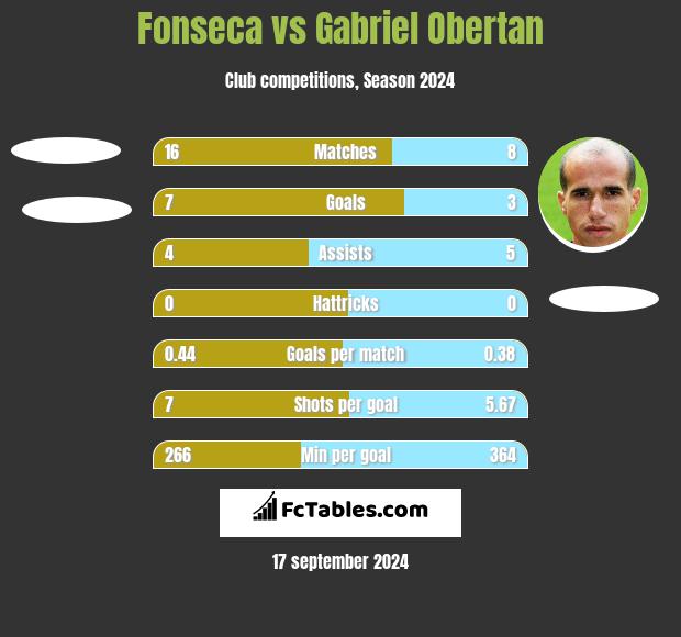 Fonseca vs Gabriel Obertan h2h player stats