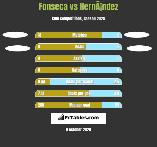 Fonseca vs HernÃ¡ndez h2h player stats