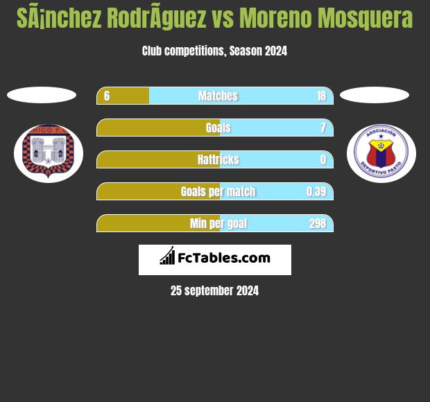 SÃ¡nchez RodrÃ­guez vs Moreno Mosquera h2h player stats